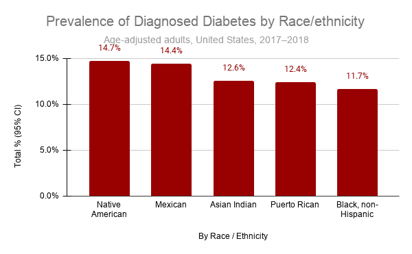 diabetes statistics ethnic groups hardest hit