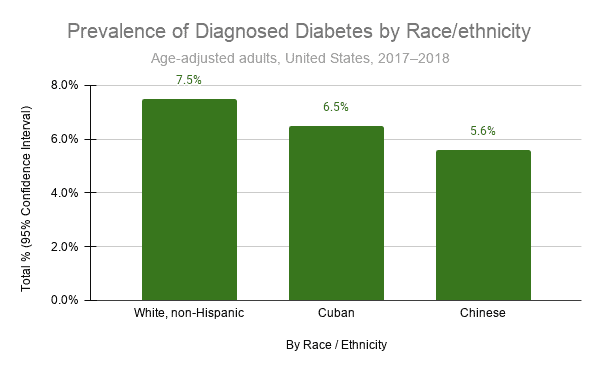 diabetes statistics ethnic groups we can learn from